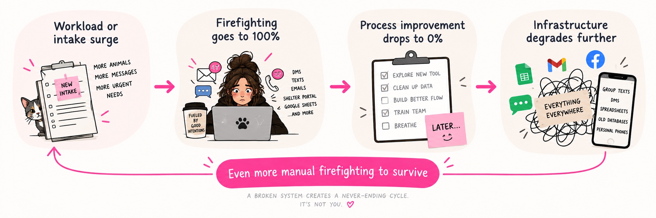 The capability trap as a loop: a workload or intake surge sends firefighting to 100%, process improvement drops to 0%, infrastructure degrades further, and that leads to even more manual firefighting to survive. A broken system creates a never-ending cycle. It's not you.